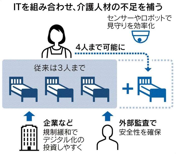 1人で4人介護 可能に　生産性向上へ規制緩和