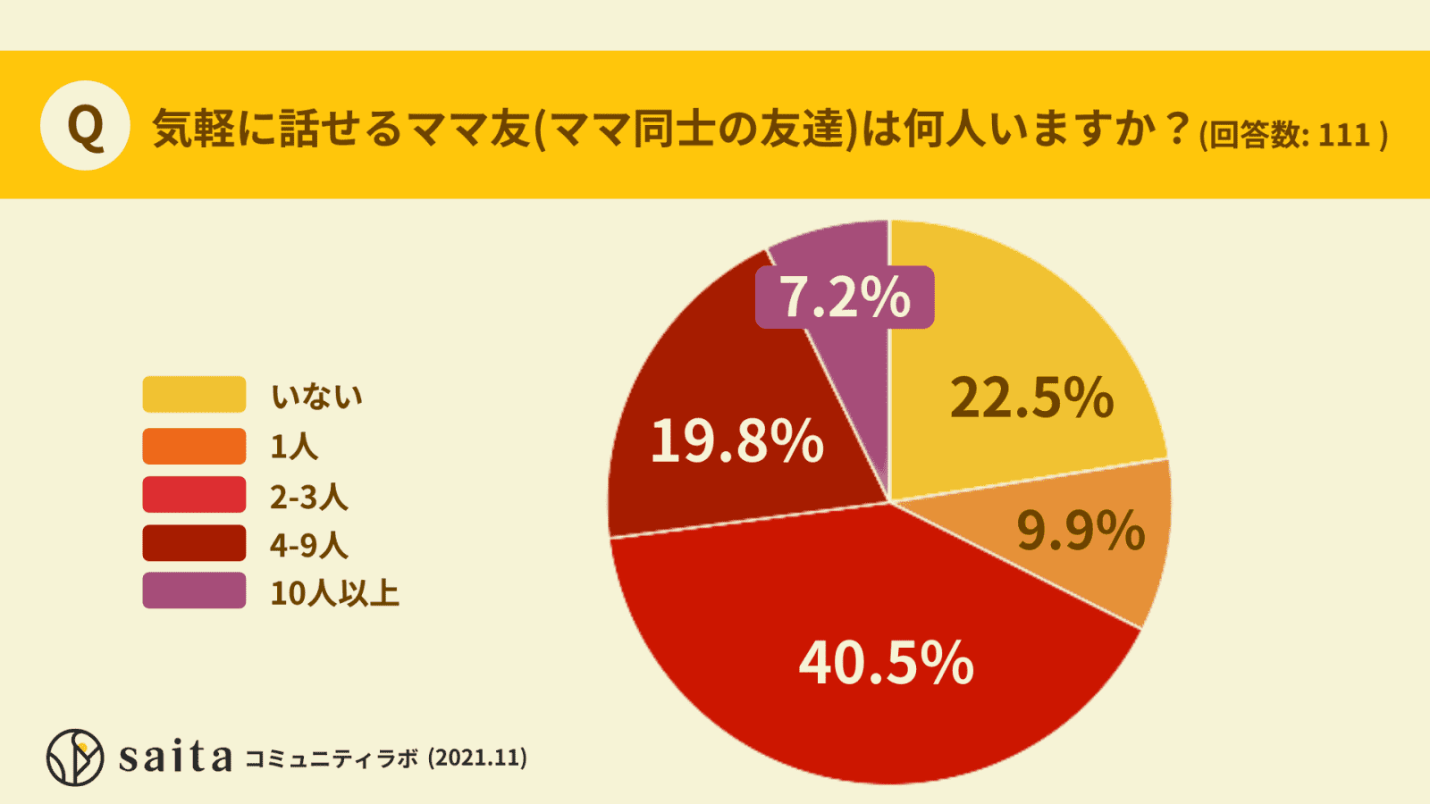 気軽に話せるママ友が まったくいない 人の割合は 読者に聞いたママ友事情大公開 ガールズちゃんねる Girls Channel