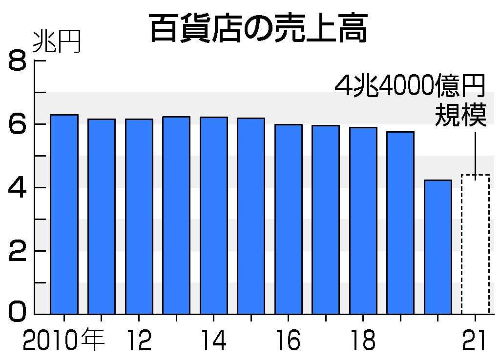 百貨店売上高、４．４兆円　微増もコロナ前比２割減―２１年：時事ドットコム