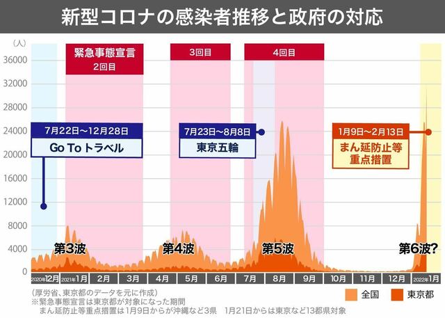 国内コロナ「第6波」懸念強まる 米軍内クラスター波及も