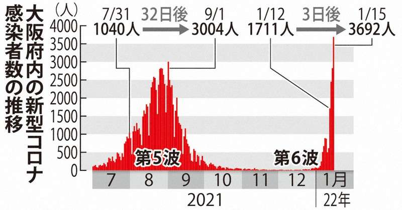 国内コロナ「第6波」懸念強まる 米軍内クラスター波及も