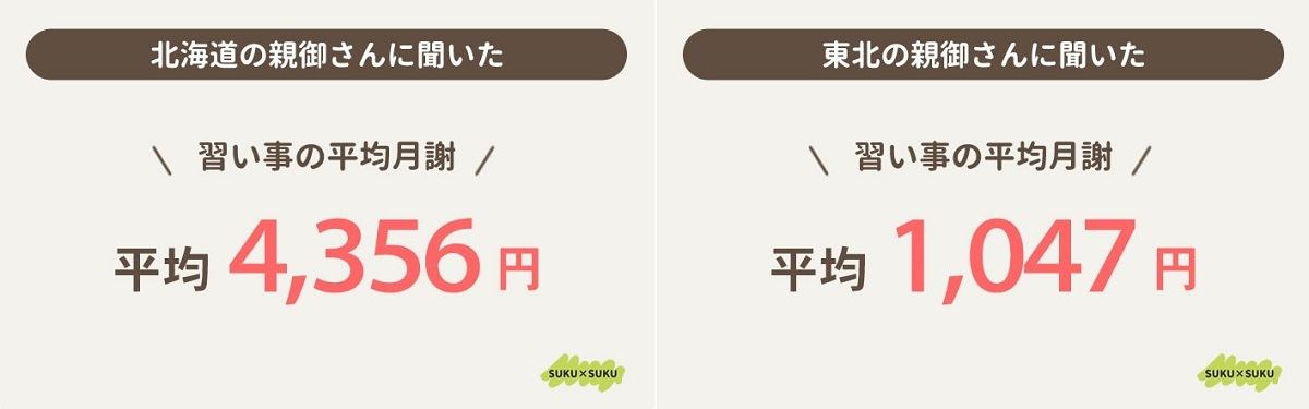 東京都の塾代は平均4万5,293円 - 習い事の月謝平均額を地方別に集計