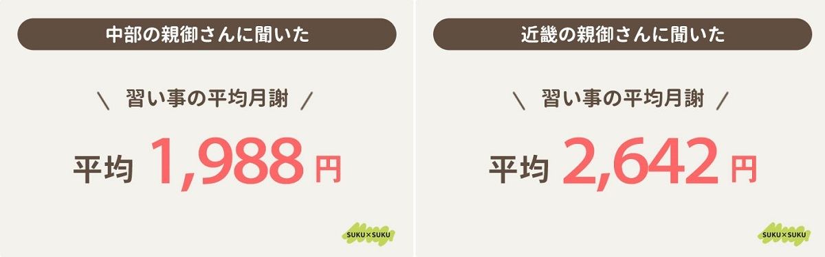 東京都の塾代は平均4万5,293円 - 習い事の月謝平均額を地方別に集計