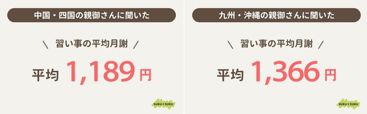 東京都の塾代は平均4万5,293円 - 習い事の月謝平均額を地方別に集計
