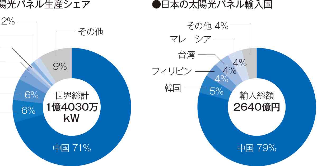 中国製パネルに強制労働の疑い | 日経ESG