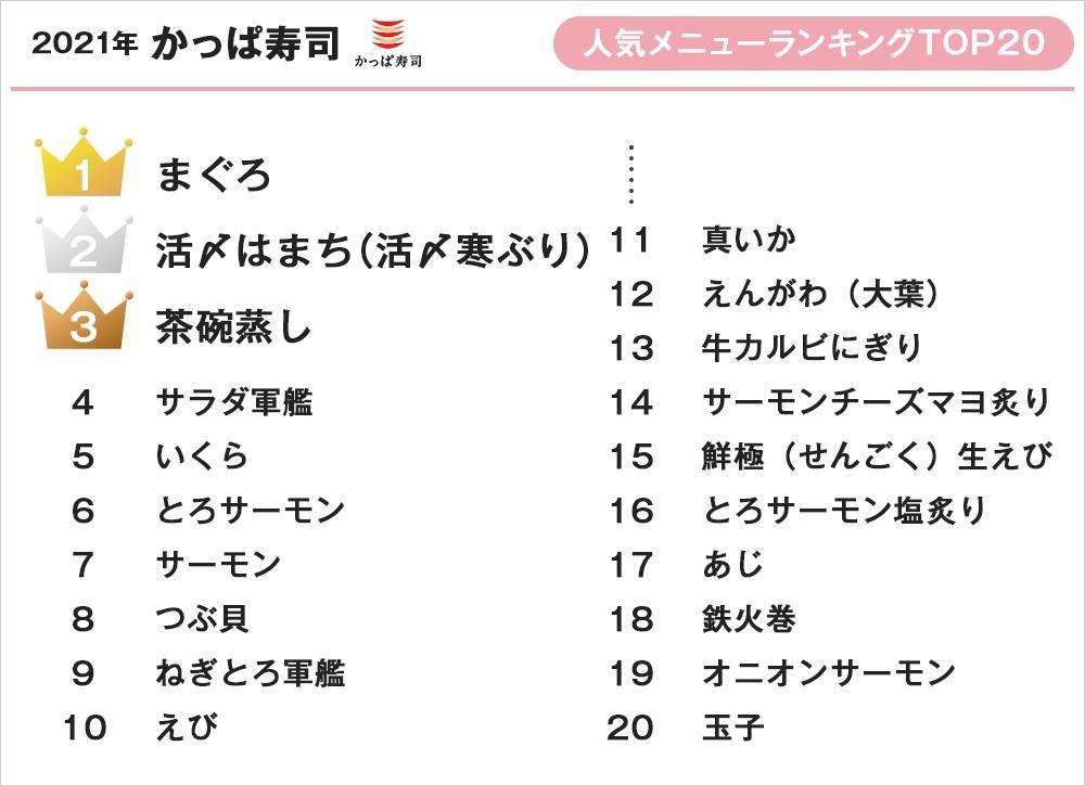 スシロー、くら寿司、はま寿司、かっぱ寿司...4社の2021年人気メニューランキング!