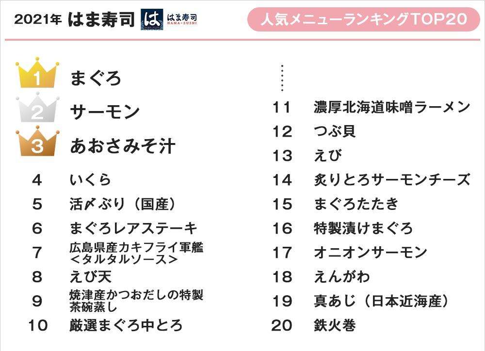 スシロー、くら寿司、はま寿司、かっぱ寿司...4社の2021年人気メニューランキング!