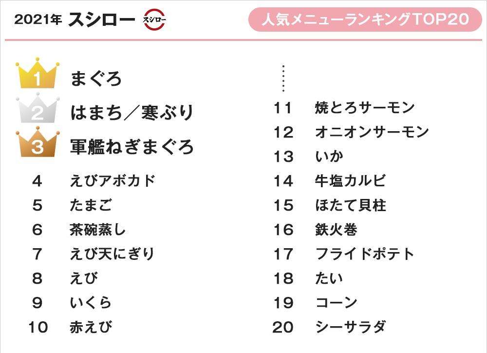 スシロー、くら寿司、はま寿司、かっぱ寿司...4社の2021年人気メニューランキング!