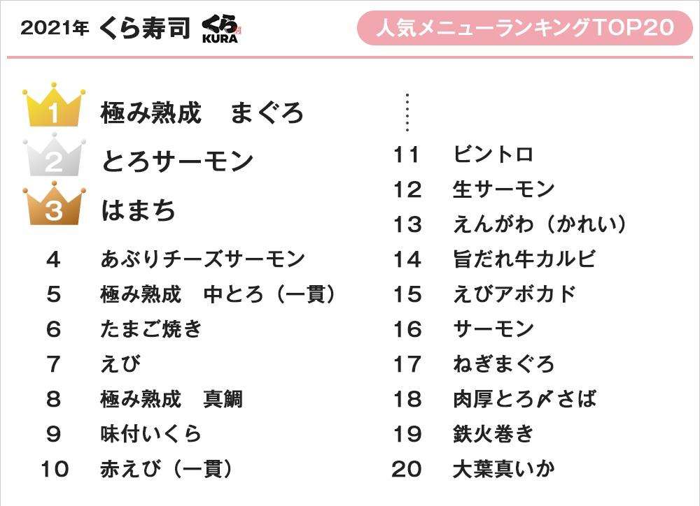 スシロー、くら寿司、はま寿司、かっぱ寿司...4社の2021年人気メニューランキング!