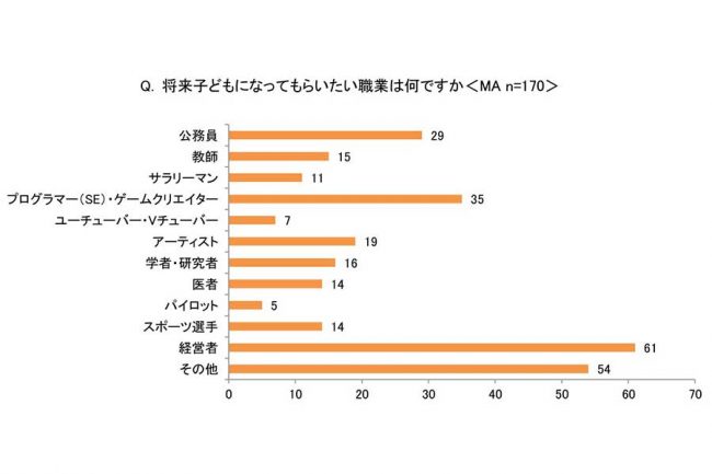 子どもになってほしい職業、3位「公務員」、2位「SE・ゲームクリエイター」、1位は？