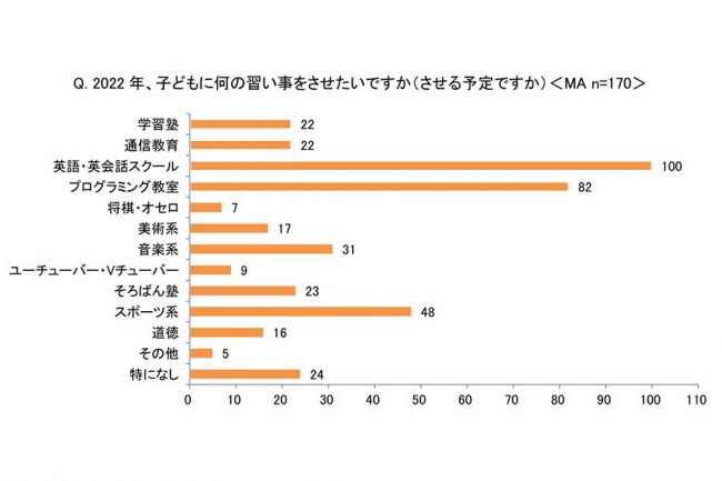 子どもになってほしい職業、3位「公務員」、2位「SE・ゲームクリエイター」、1位は？