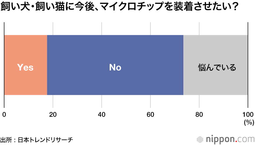 犬や猫に「マイクロチップを装着させたくない」が過半数 : ペットショップでの販売には6月から義務化