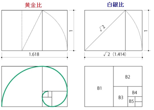 黄金比と白銀比について
