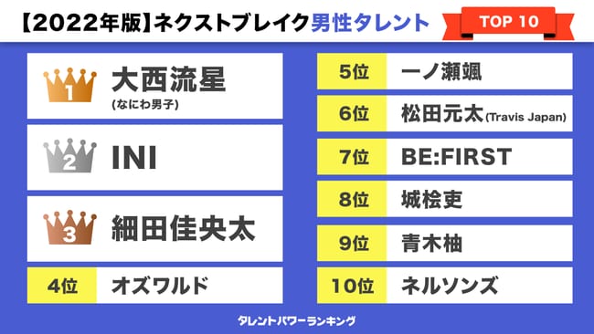 2022年ネクストブレイク男性タレントTOP3！ 3位 細田佳央太、2位 INI、1位は？