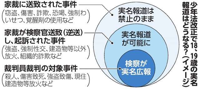 18、19歳の実名広報、裁判員事件に限定へ　4月施行の改正少年法