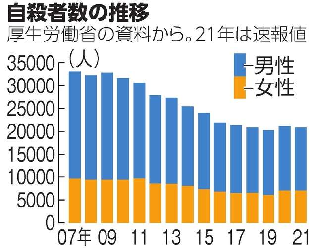 2021年の自殺者数、微減の2万830人 減少は2年ぶり