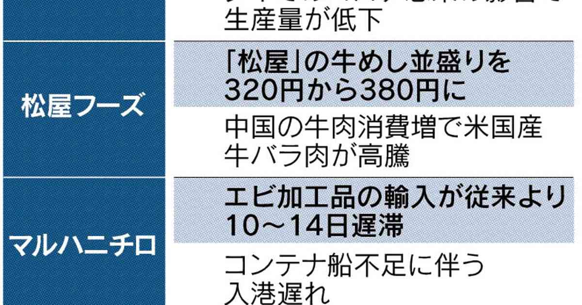 鶏肉・ワイン・エビ…食品にも供給制約の影: 日本経済新聞