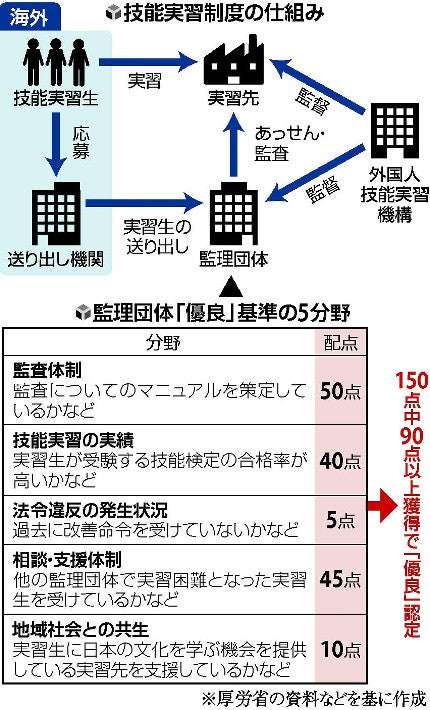 【独自】実習生の監理団体、許可取り消しの半数超に国が「優良」認定…ずさんな審査浮き彫り : 社会 : ニュース : 読売新聞オンライン
