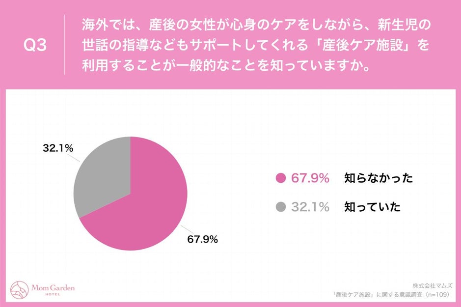 「産後女性の負担を減らしてあげたい!」95.4%の男性経営者が「女性に産後ケア施設を利用してほしい」と回答