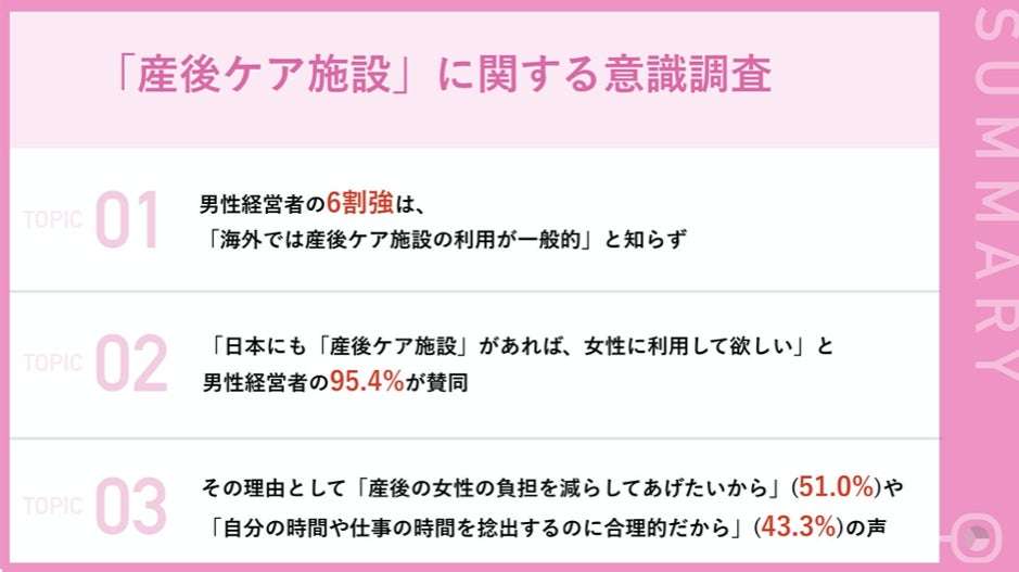「産後女性の負担を減らしてあげたい!」95.4%の男性経営者が「女性に産後ケア施設を利用してほしい」と回答