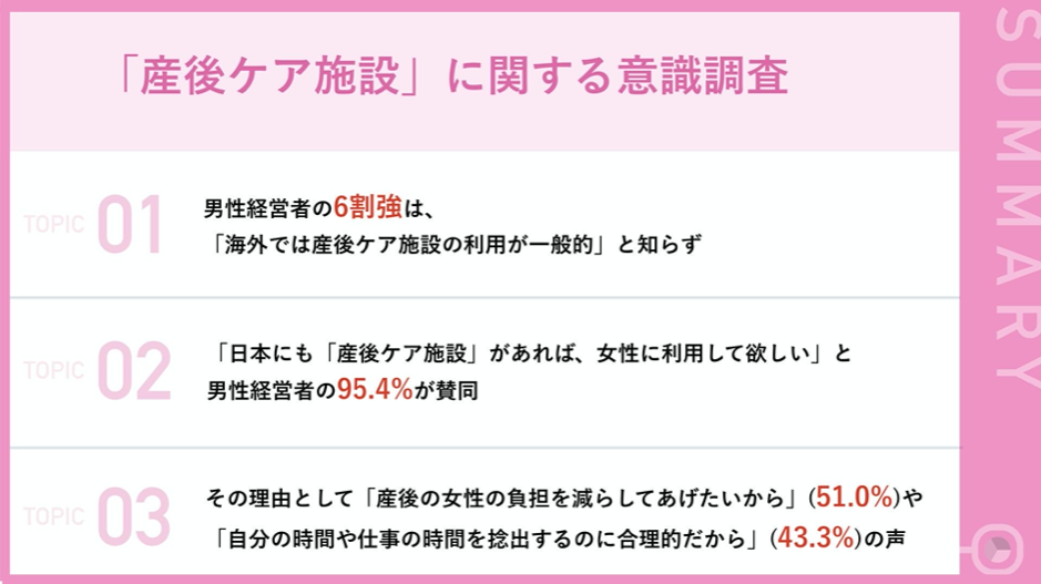 「産後女性の負担を減らしてあげたい！」95.4%の男性経営者が「女性に産後ケア施設を利用してほしい」と回答　43.3％が、産後ケア施設は「合理的」と賛同｜株式会社マムズのプレスリリース