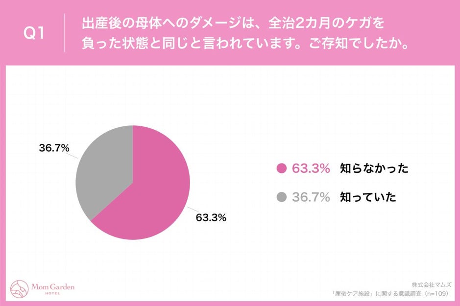 「産後女性の負担を減らしてあげたい!」95.4%の男性経営者が「女性に産後ケア施設を利用してほしい」と回答