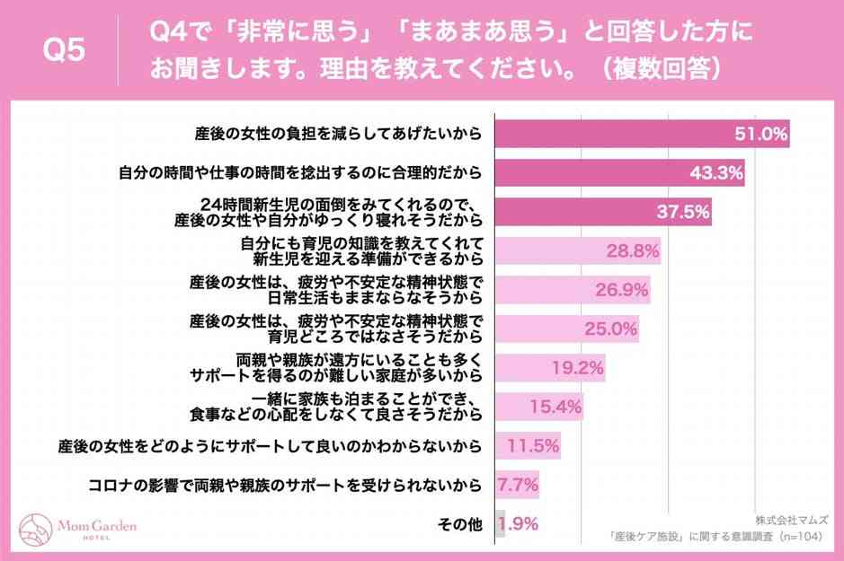 「産後女性の負担を減らしてあげたい!」95.4%の男性経営者が「女性に産後ケア施設を利用してほしい」と回答