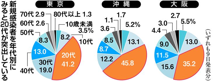 新型コロナ、感染拡大地域では20代突出