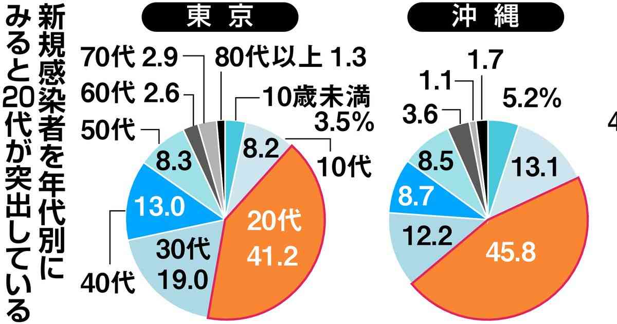 新型コロナ、感染拡大地域では２０代突出 - 産経ニュース