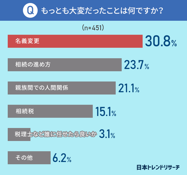家の相続で一番大変だったこと、3位親族間での人間関係、2位進め方、1位は?
