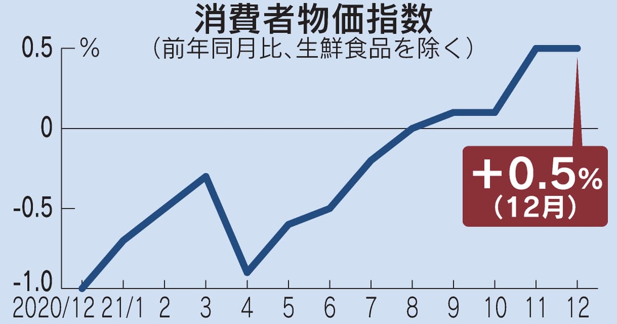 12月の消費者物価0.5%上昇　「携帯」除けば2%迫る: 日本経済新聞