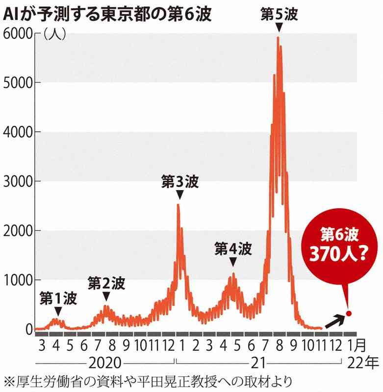 国内コロナ「第6波」懸念強まる 米軍内クラスター波及も