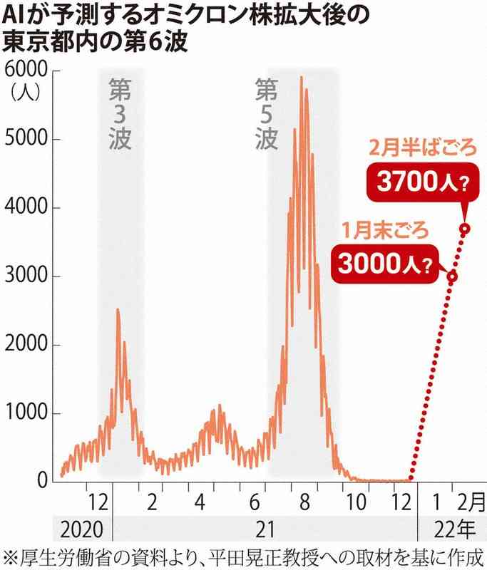 国内コロナ「第6波」懸念強まる 米軍内クラスター波及も