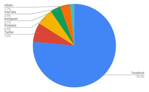 2021年SNSシェア、日本はTwitterが圧倒的な強さ | TECH+