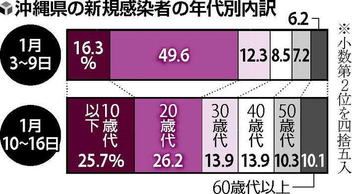 オミクロン株が軽症なのは「健康で体力ある人の場合」…沖縄の感染者、重症者・中等症も増加 : 社会 : ニュース : 読売新聞オンライン