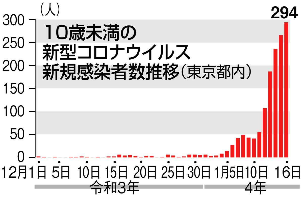新型コロナ　都内で「１０歳未満」感染急増　校内クラスターの懸念も（産経新聞） - Yahoo!ニュース