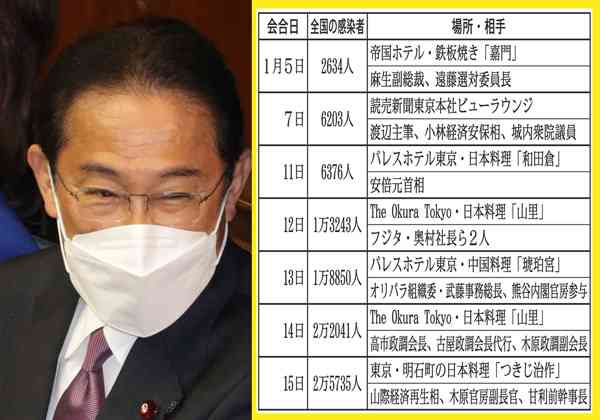 【岸田文雄】岸田首相は感染猛拡大後もグルメ三昧！ 高級店で連夜の会食、口先だけの「コロナ最優先」｜日刊ゲンダイDIGITAL