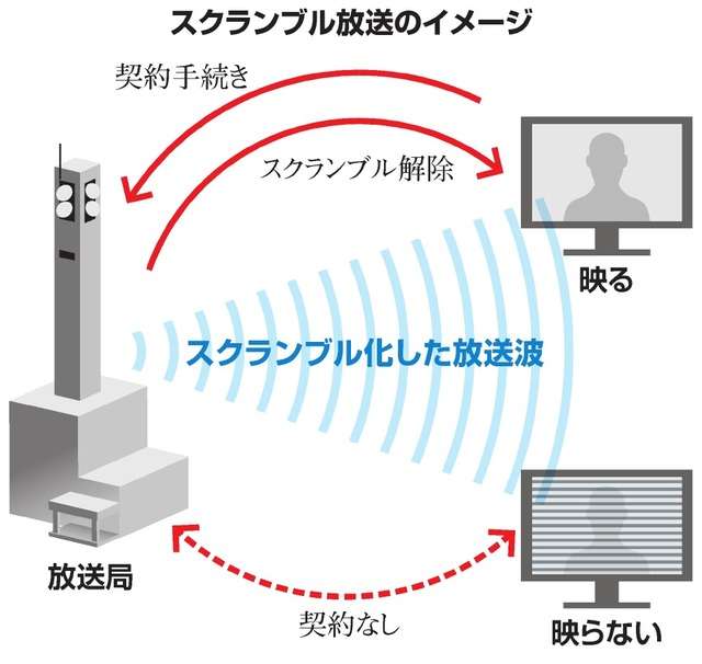 NHK大改革　配信は「テレビがなくても受信料徴収」を主張し始める布石か