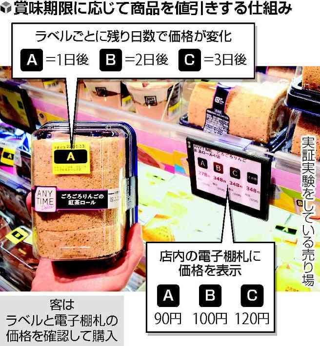 賞味期限が近いほど安く…食品ロス削減へ、売り場で実証実験　 : 経済 : ニュース : 読売新聞オンライン