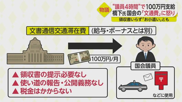 文通費見直し「使途公開も義務づけを」77%…読売世論調査