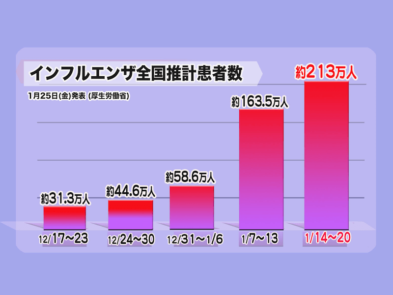 2019年インフル、1週間で200万人超え　手洗いやマスクなど最大限の対策を - ウェザーニュース