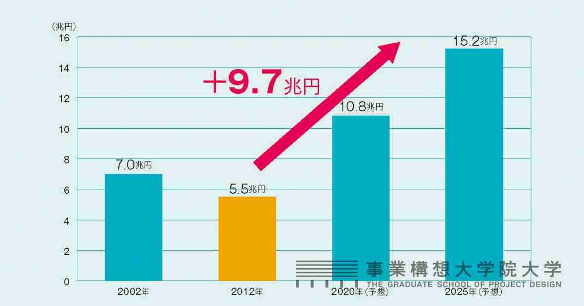 数字で見る「大学・アマチュアスポーツ」市場 | 2016年11月号 | 事業構想オンライン