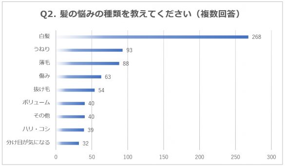 おとな女性の髪悩み、断トツ1位が意外な結果に。薄毛は3位|女性731人“髪悩みアンケート”