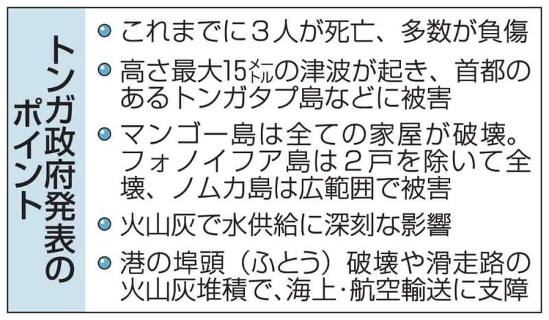 トンガ噴火、津波最大15m　3人死亡、被害拡大も