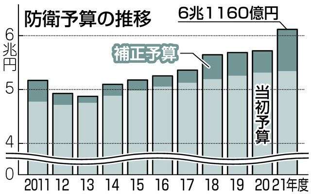 防衛費が初の6兆円超…異例の補正予算、新規装備を購入　7年で1兆円増：東京新聞 TOKYO Web