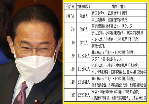 岸田首相は感染猛拡大後もグルメ三昧！ 高級店で連夜の会食、口先だけの「コロナ最優先」（日刊ゲンダイDIGITAL） - Yahoo!ニュース