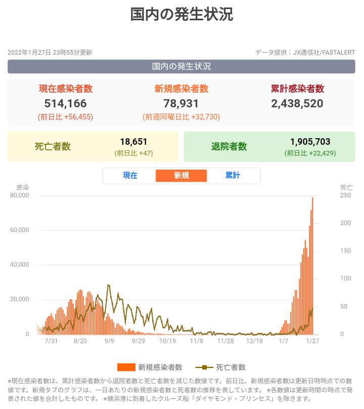 オミクロン株が軽症なのは「健康で体力ある人の場合」…沖縄の感染者、重症者・中等症も増加 