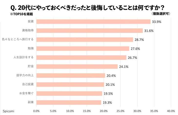 「気がつくと無駄な時間が過ぎた」20代にやっておくべきだった後悔1位は“投資”