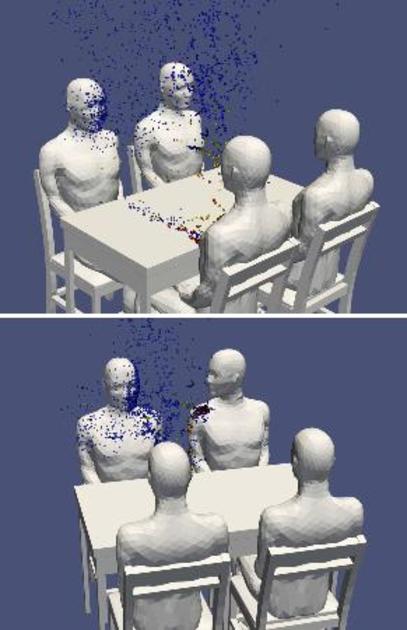 　飲食店のテーブルで感染者（手前）の正面に座った人が浴びる飛沫（上）と、感染者（奥右）の横に座った人が浴びる飛沫のシミュレーション（理化学研究所、豊橋技術科学大、神戸大提供）　写真｜【西日本新聞me】
