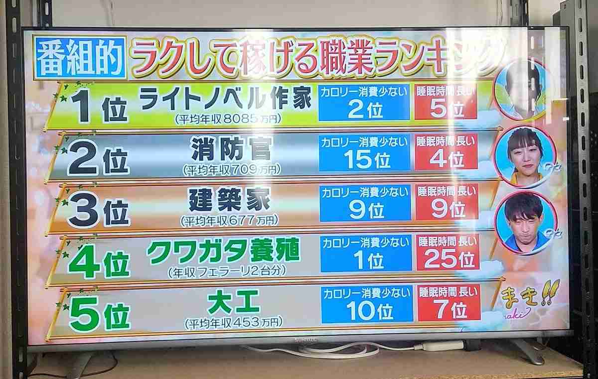TBS、ラノベ作家を「平均年収8000万の楽に稼げる職業」と紹介! ラノベ作家からツッコミ殺到